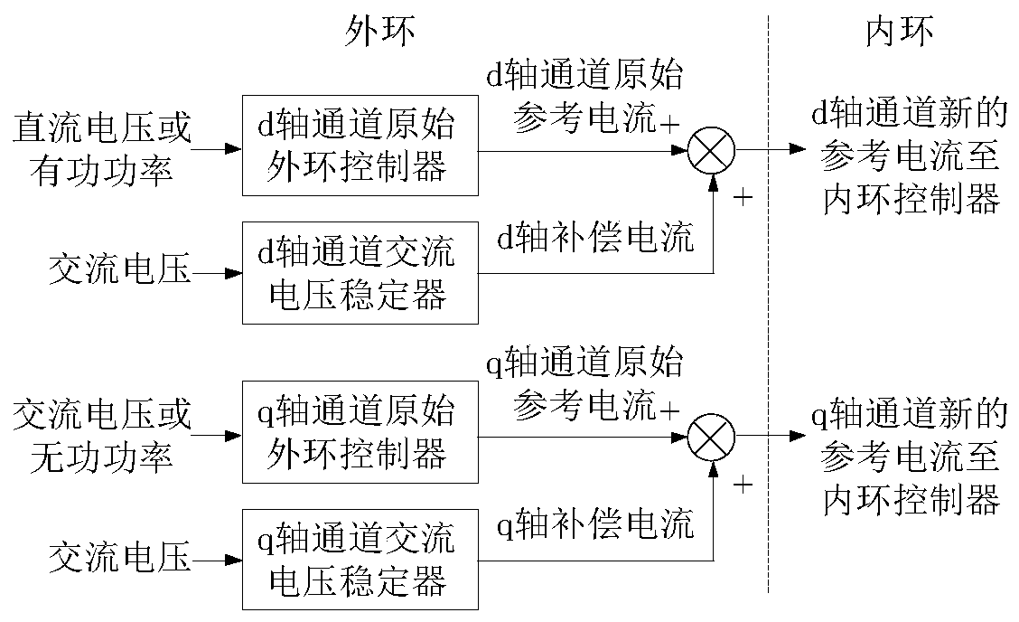 Stable control method for inhibiting voltage oscillation of flexible DC power transmission system