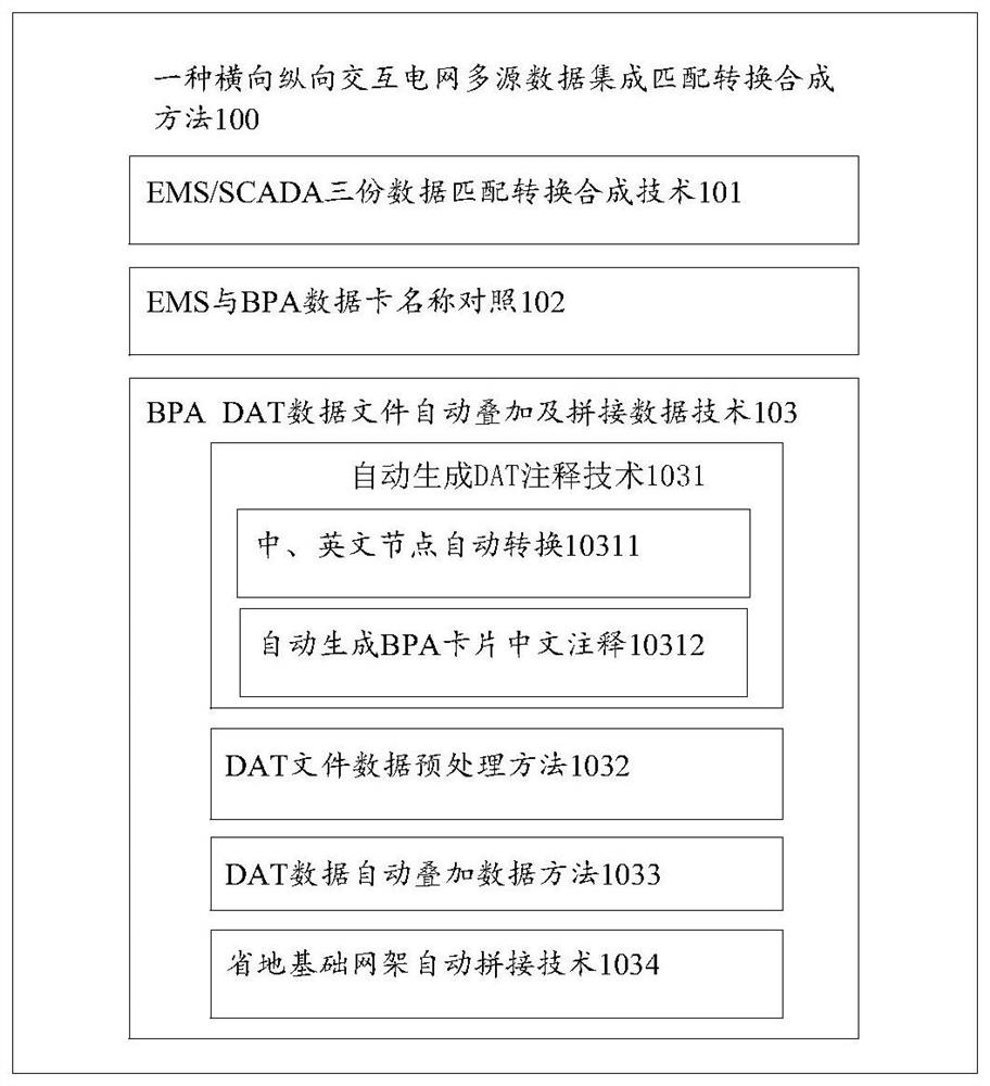 Transverse and longitudinal interaction power grid multi-source data integration matching conversion synthesis method