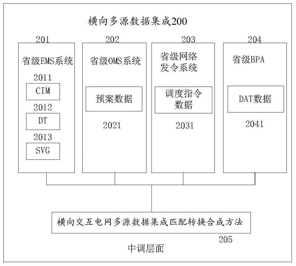 Transverse and longitudinal interaction power grid multi-source data integration matching conversion synthesis method