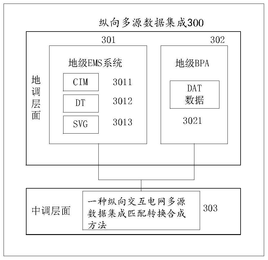 Transverse and longitudinal interaction power grid multi-source data integration matching conversion synthesis method