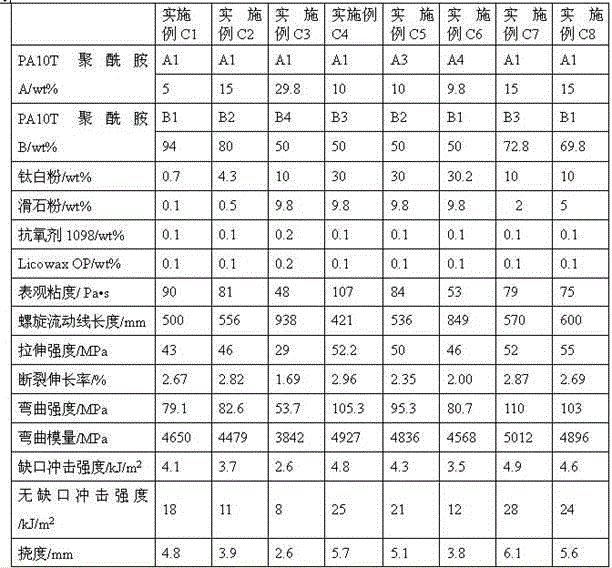 High-fluidity PA10T polyamide resin and polyamide composition comprising same