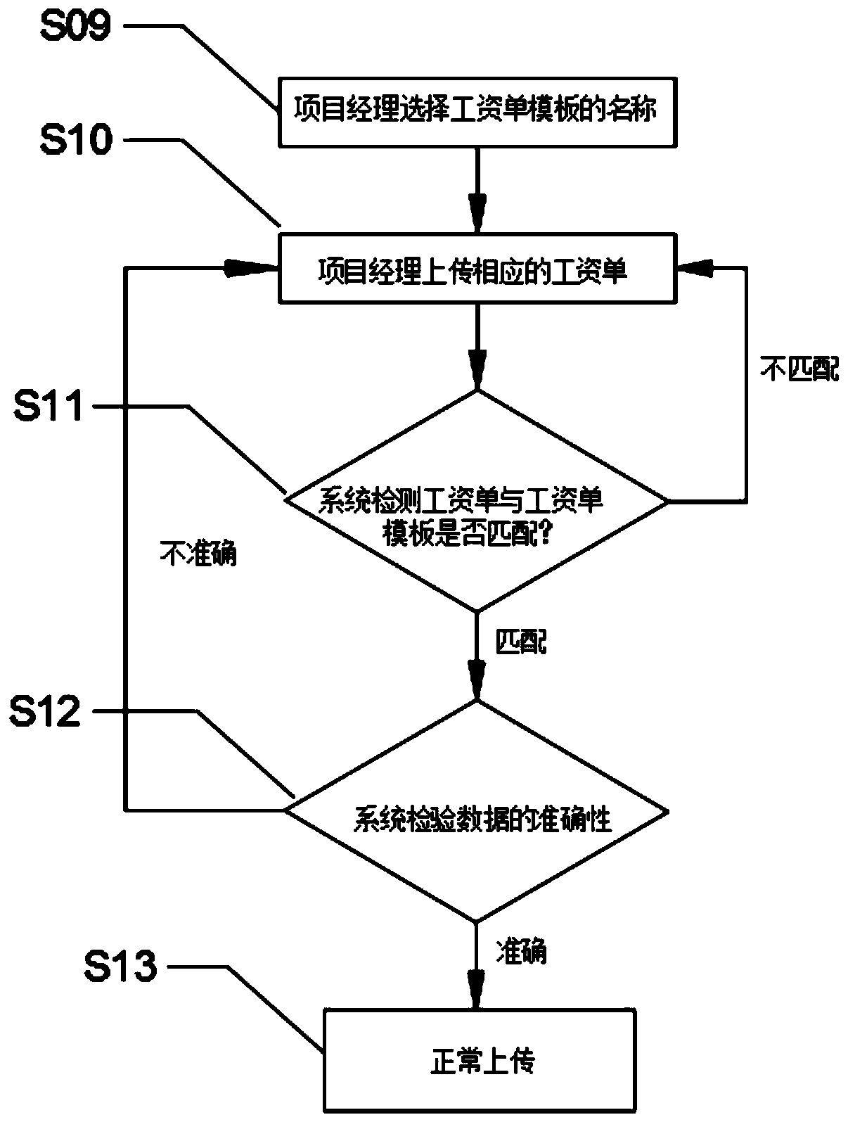 Outsourcing project employee salary, social security and accumulation fund management system, and management method thereof