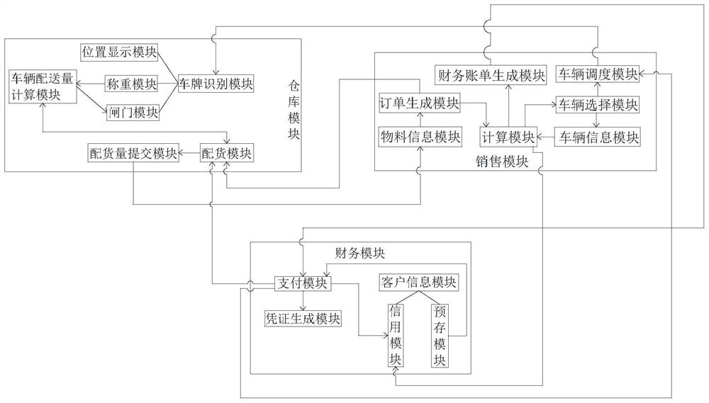 Sandstone aggregate industry and financial integration system