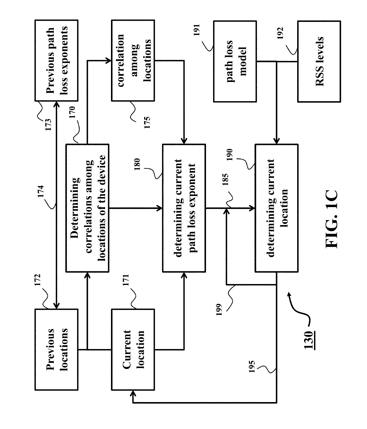 Device localization using RSS based path loss exponent estimation