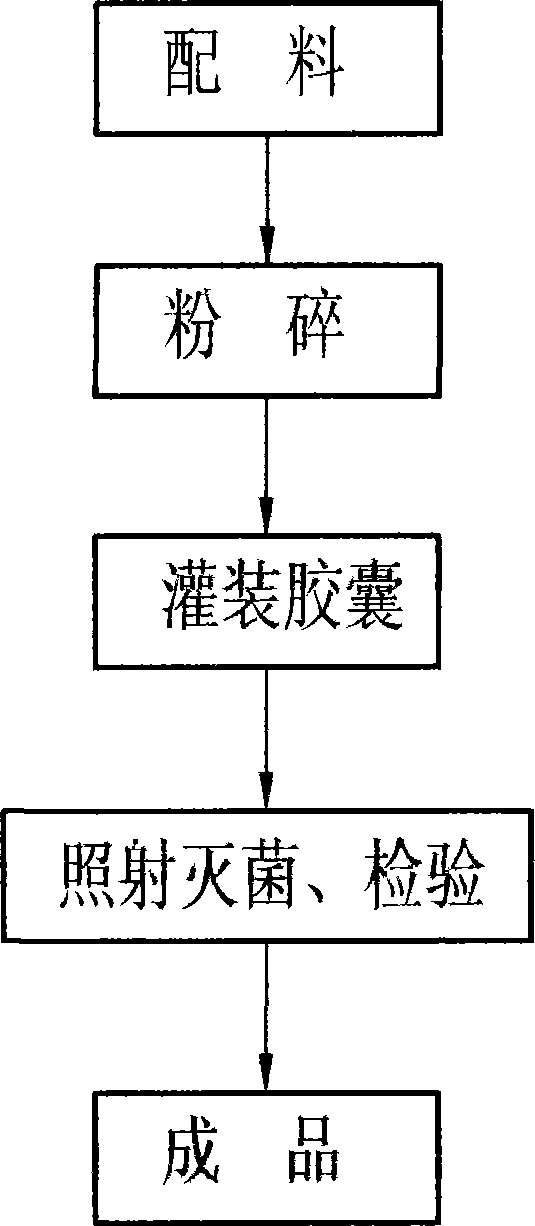 Capsule for eliminating illness and removing stasis and preparation method thereof