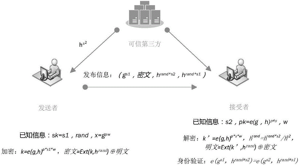 Group key management method supporting user identity authentication