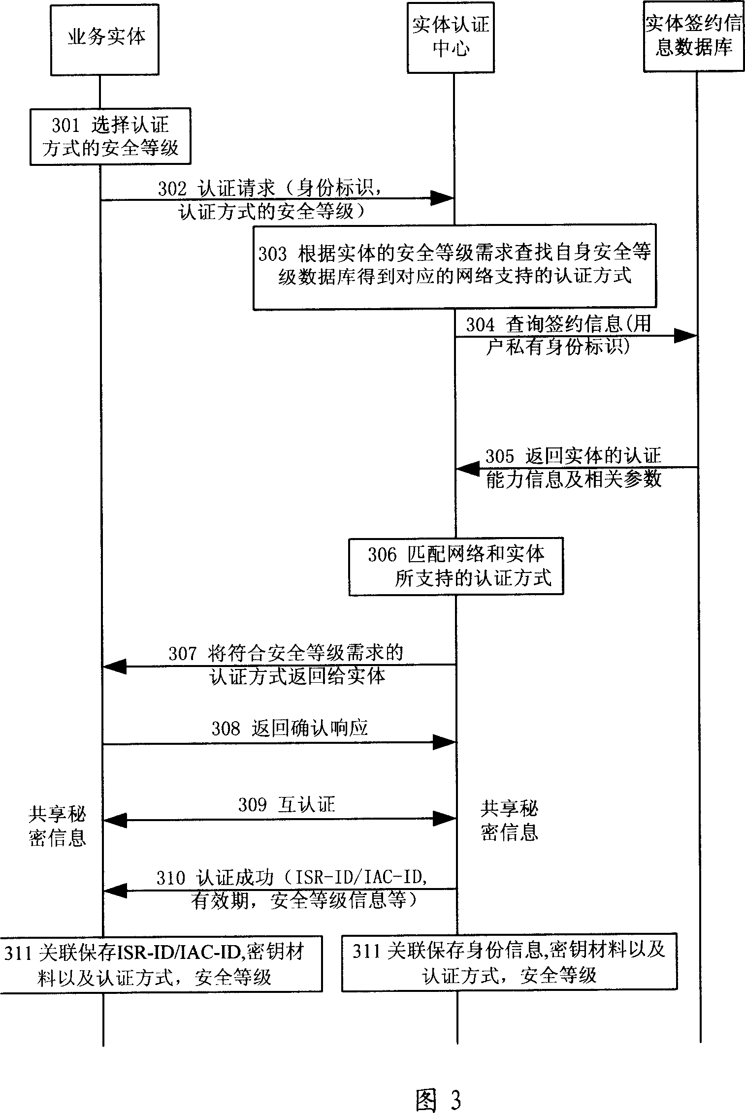 Authentication method based on the end-to-end communication of the mobile network