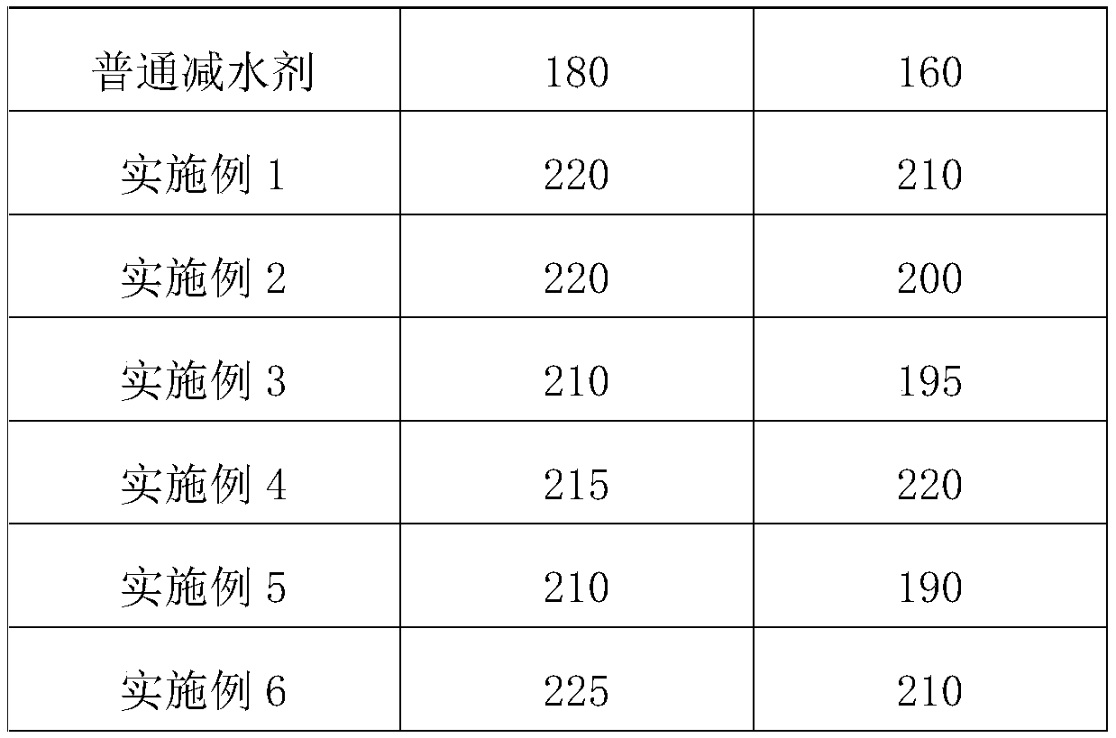 Preparation method of polycarboxylate water reducer with high adaptability and high solid content