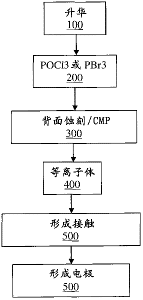 Low-cost solar cells and methods for fabricating low cost substrates for solar cells