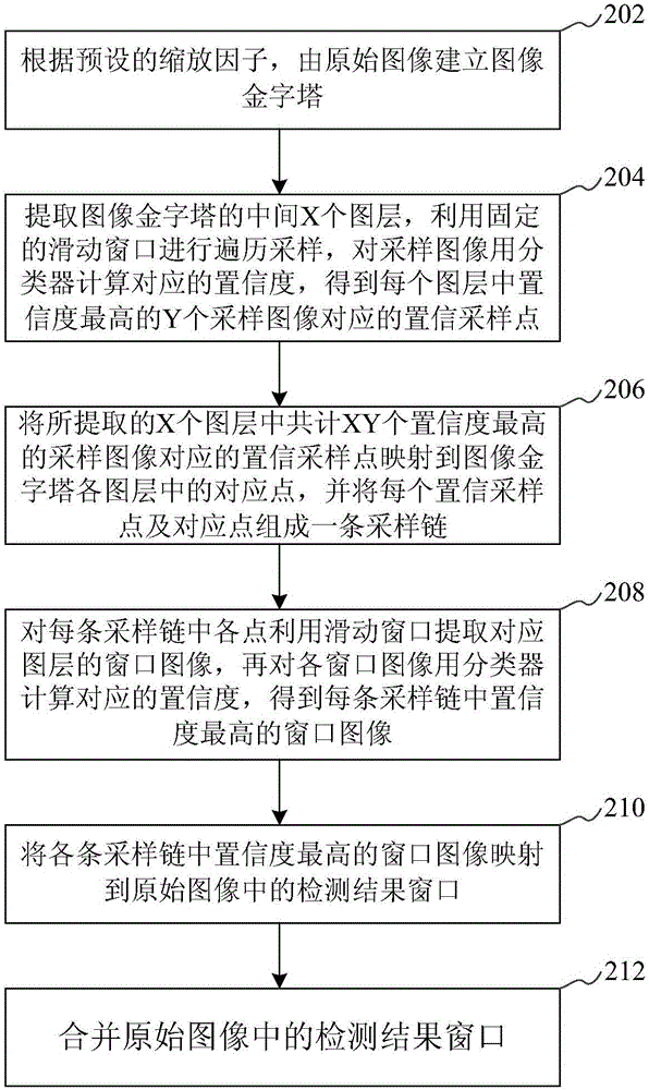 Object detection method and device based on classifier