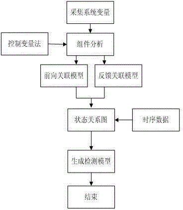 Data diagram detection method for industrial control system malicious data attack