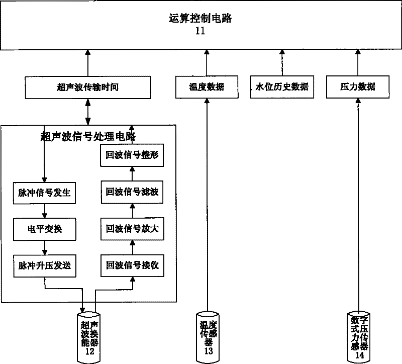 Urban drainage pipe network water level information monitoring system