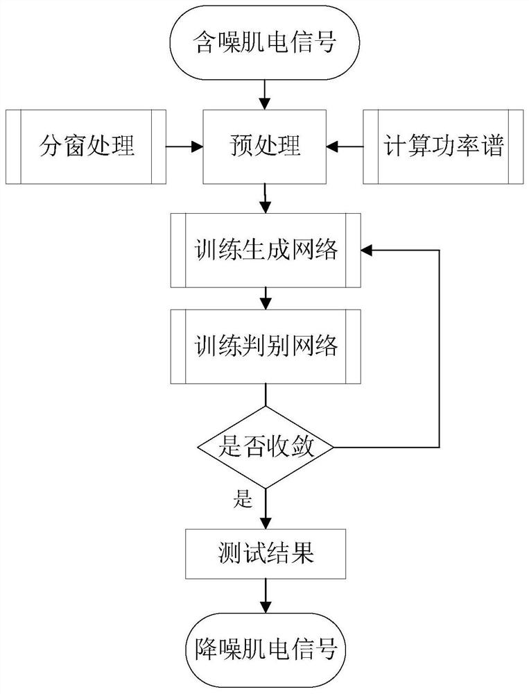 Electromyographic signal noise reduction and classification method based on generative adversarial network