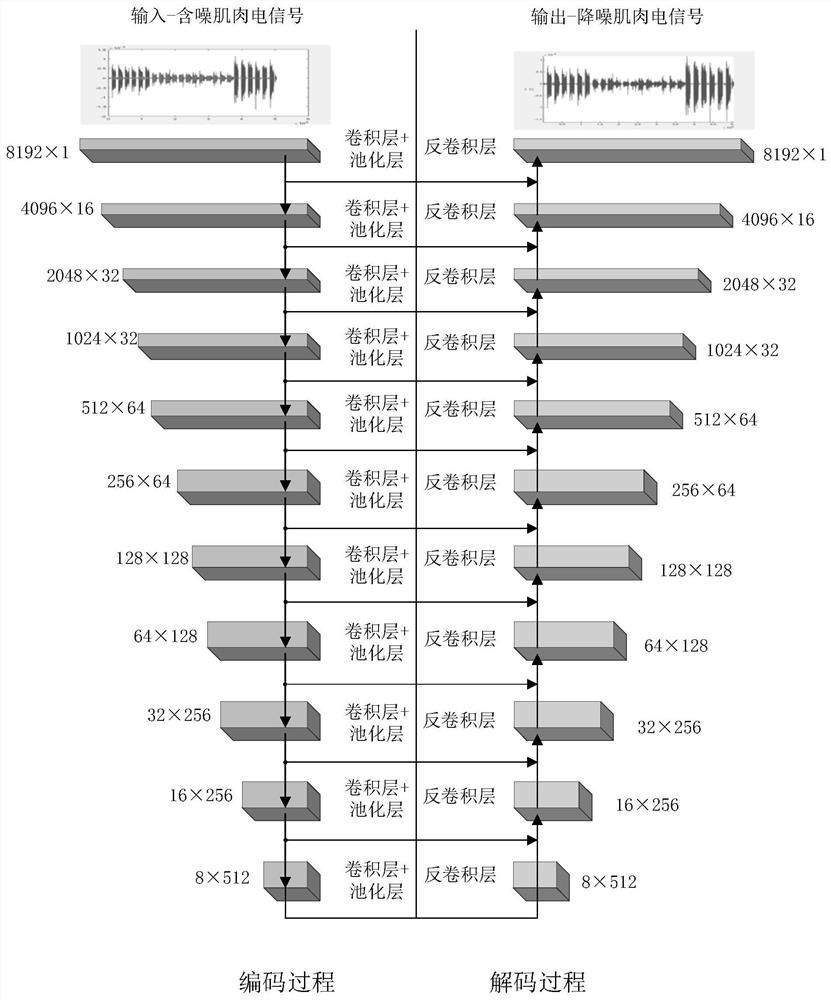 Electromyographic signal noise reduction and classification method based on generative adversarial network