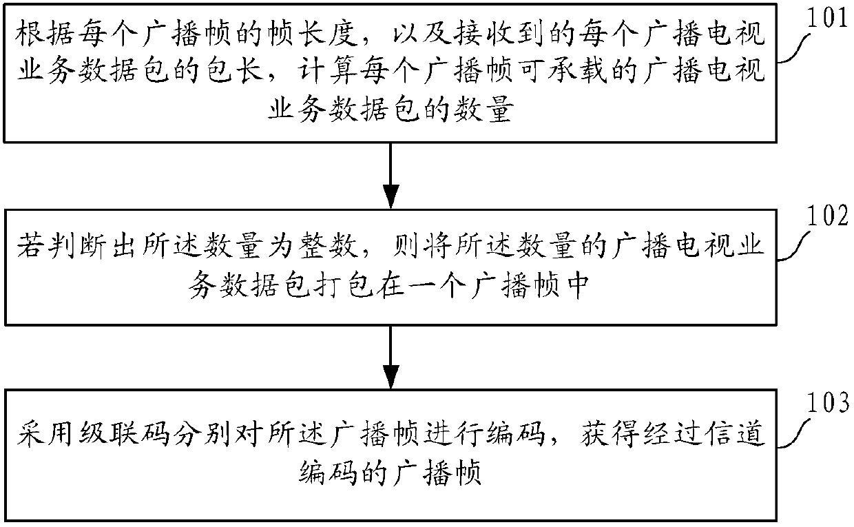 Radio and television service data processing method and device