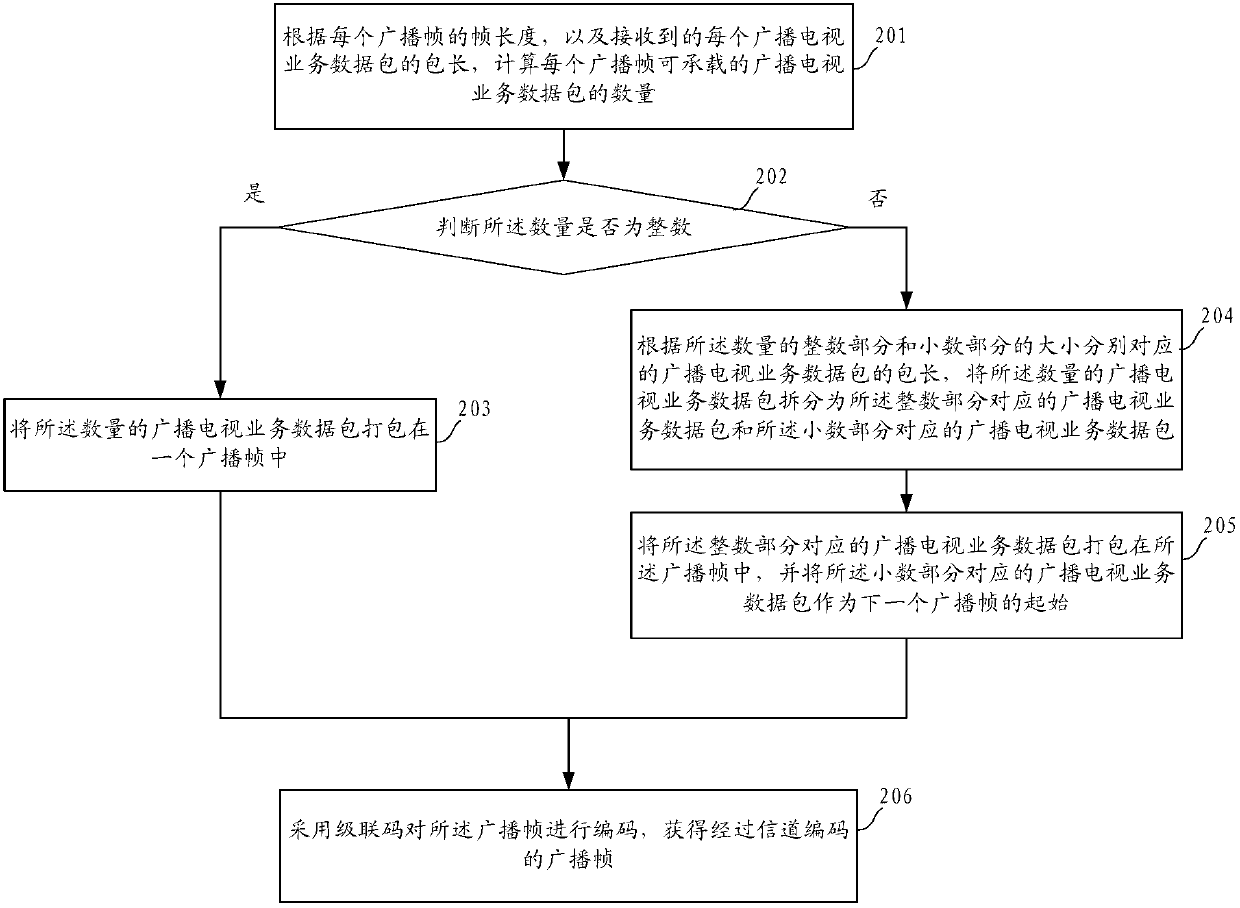 Radio and television service data processing method and device