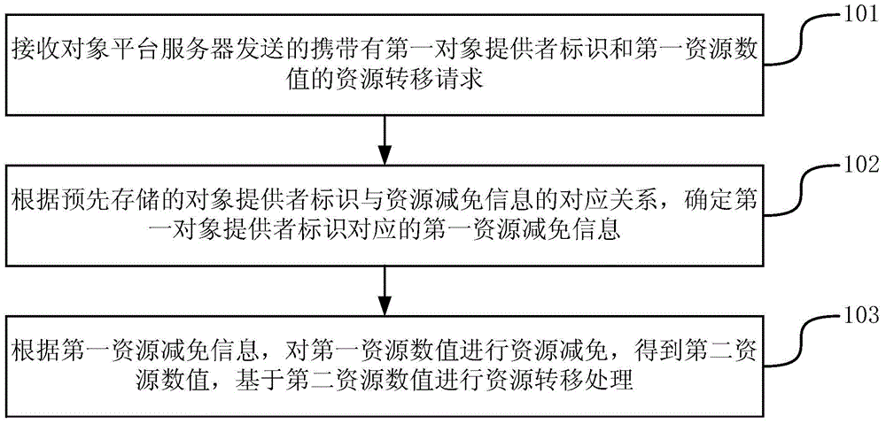 Resource transfer method and device