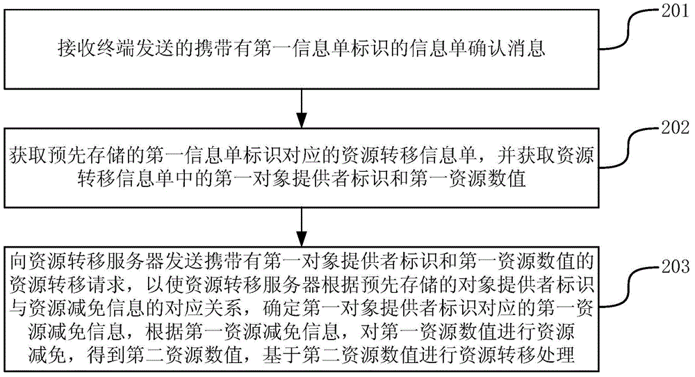 Resource transfer method and device