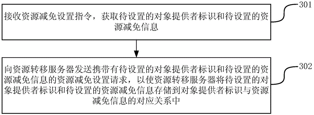 Resource transfer method and device