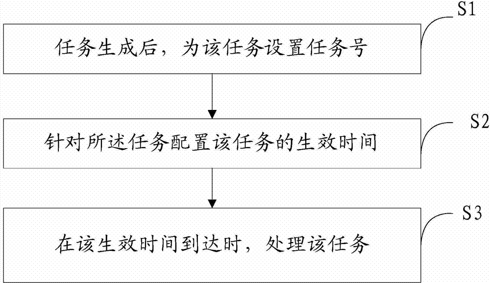 Reservation task processing method and device