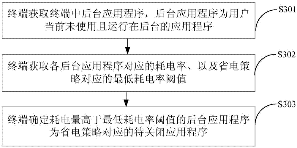 Terminal power management method and terminal