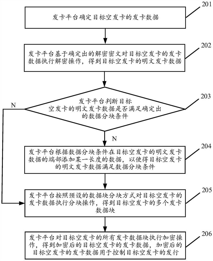 Encryption method and device for air issuing data of empty card