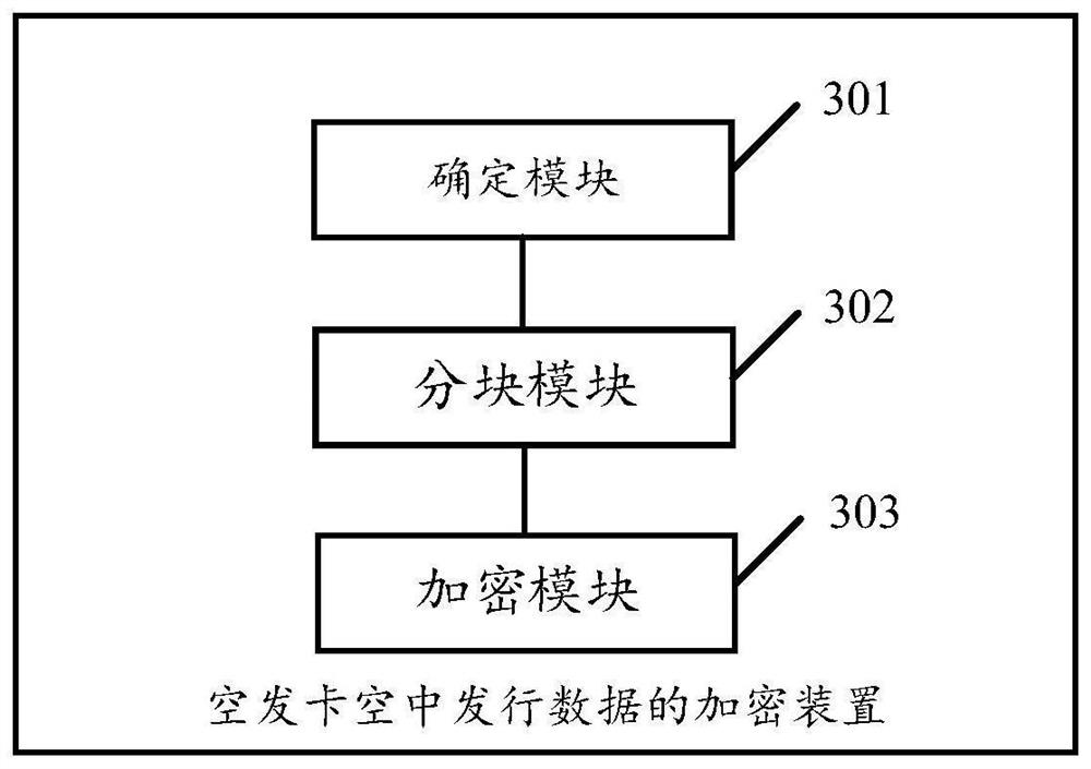 Encryption method and device for air issuing data of empty card