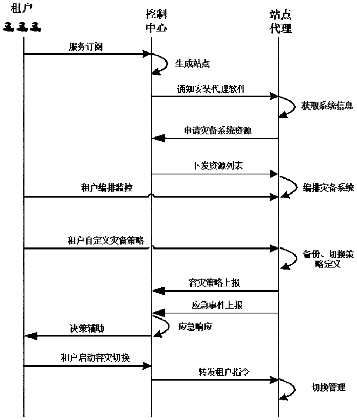 A saas-based cloud disaster recovery system and method