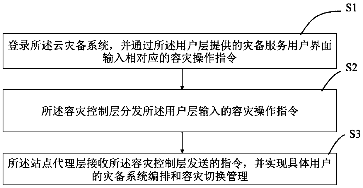 A saas-based cloud disaster recovery system and method