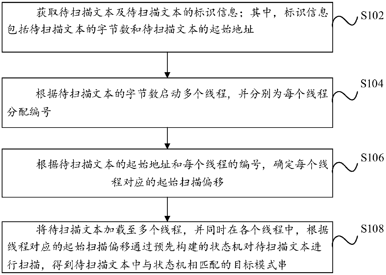 Multithread-based pattern matching method and device and electronic device