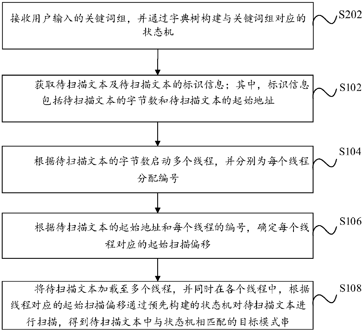 Multithread-based pattern matching method and device and electronic device