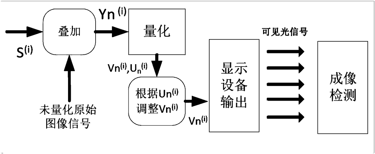 Implicit imaging communication method based on quantization error minimization