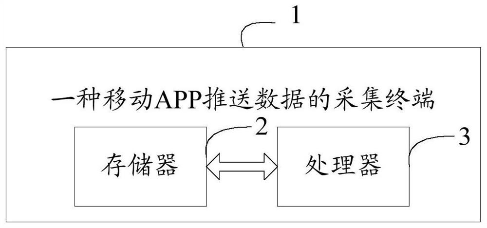 A mobile app push data collection method and terminal