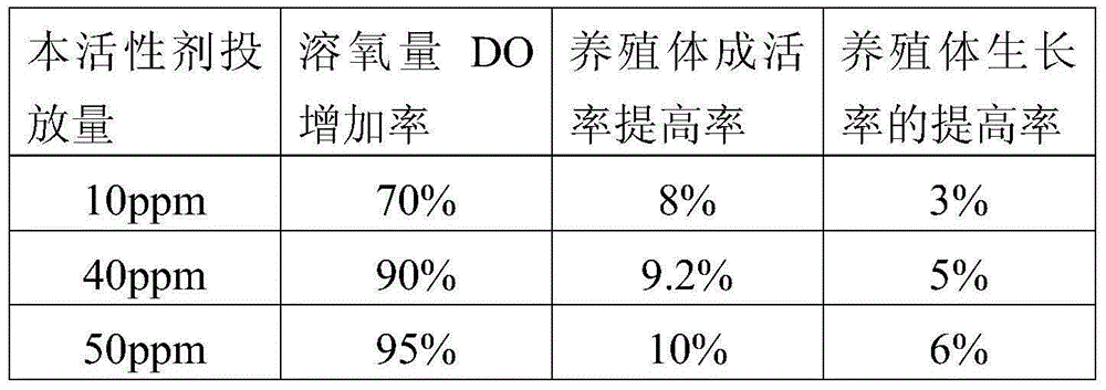 A method for regulating and controlling the environment of aquaculture water body and compound surfactant