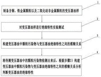 Method of determining insulation characteristics of novel transformer oil