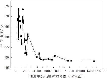 Method of determining insulation characteristics of novel transformer oil