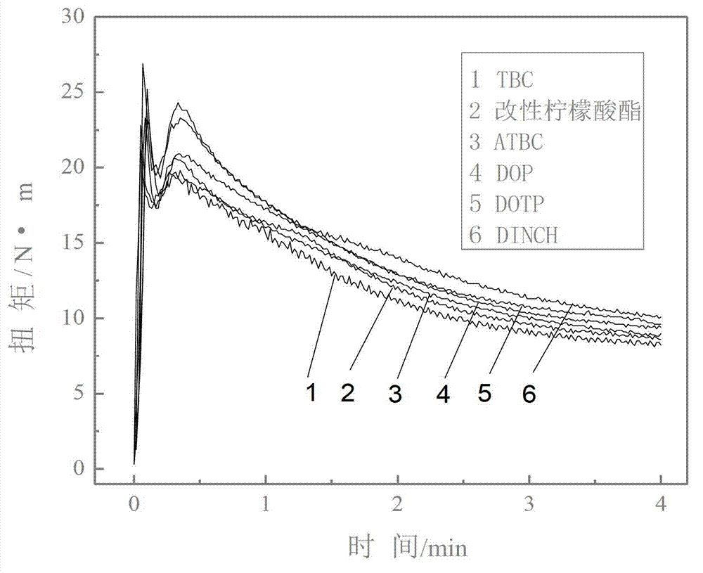 Novel plasticizer and preparation method thereof