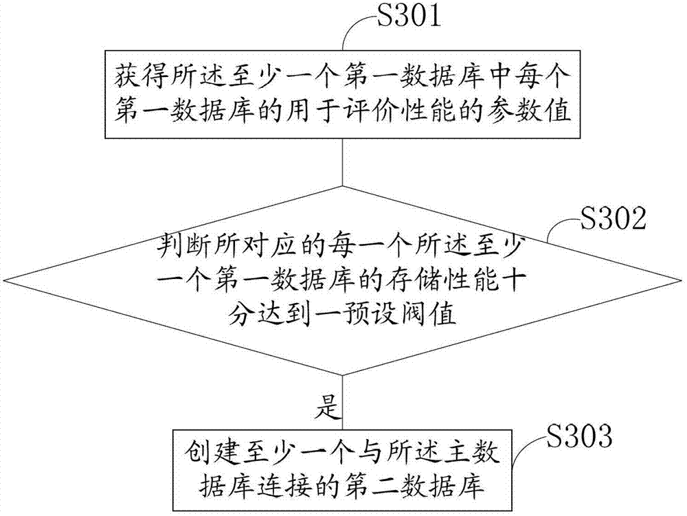 Data storage method and database system