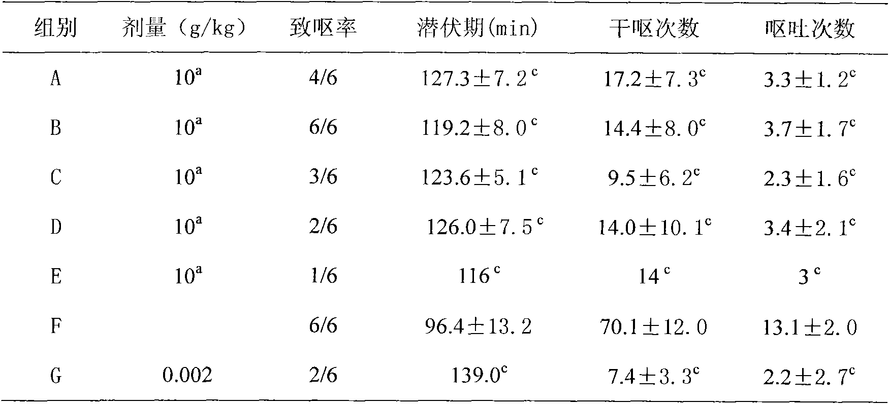 Ginger-long pepper composition of for reducing vomit caused by cancer chemotherapy and enhancing chemotherapy and preparation method thereof