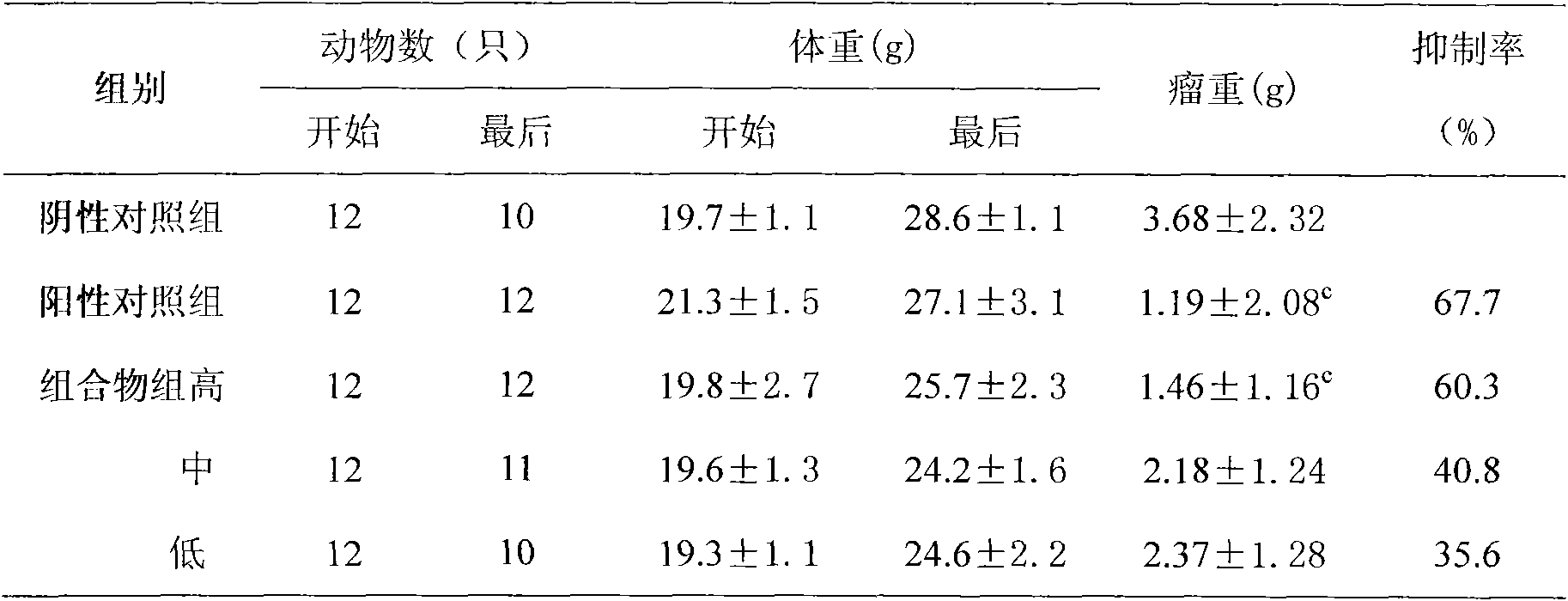 Ginger-long pepper composition of for reducing vomit caused by cancer chemotherapy and enhancing chemotherapy and preparation method thereof