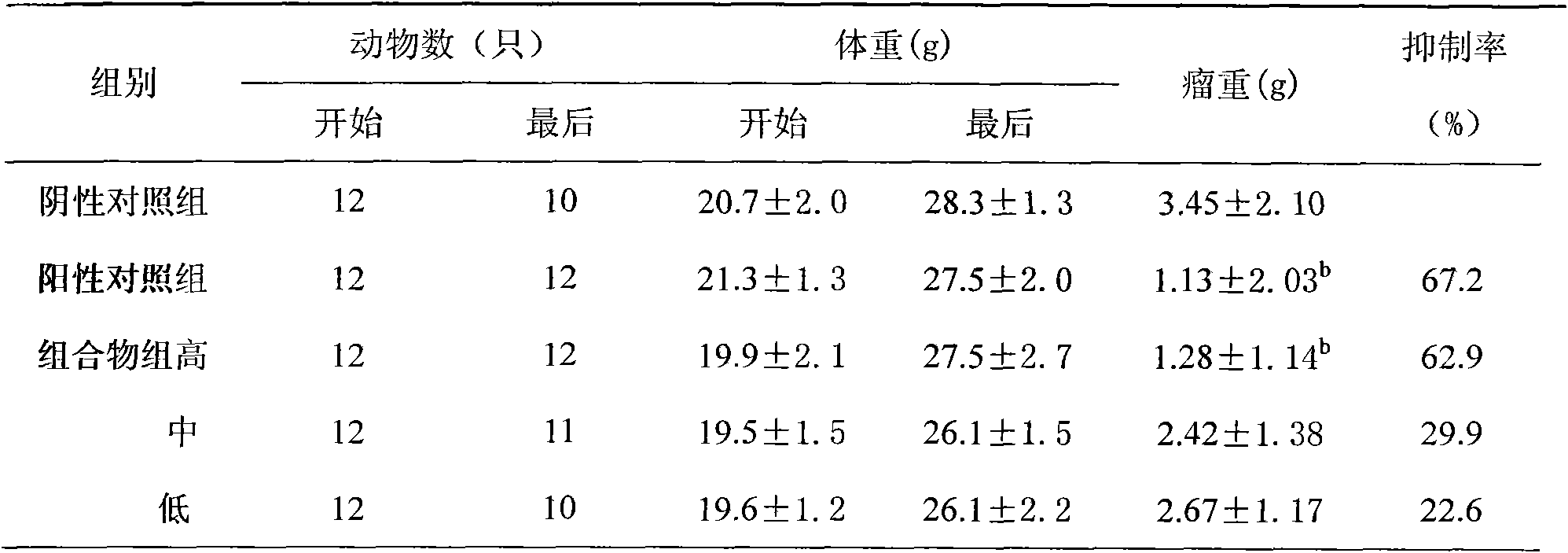 Ginger-long pepper composition of for reducing vomit caused by cancer chemotherapy and enhancing chemotherapy and preparation method thereof