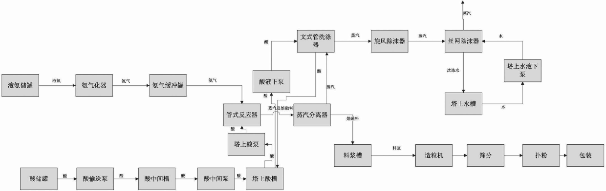 Method for producing compound fertilizer by high tower tubular reactor