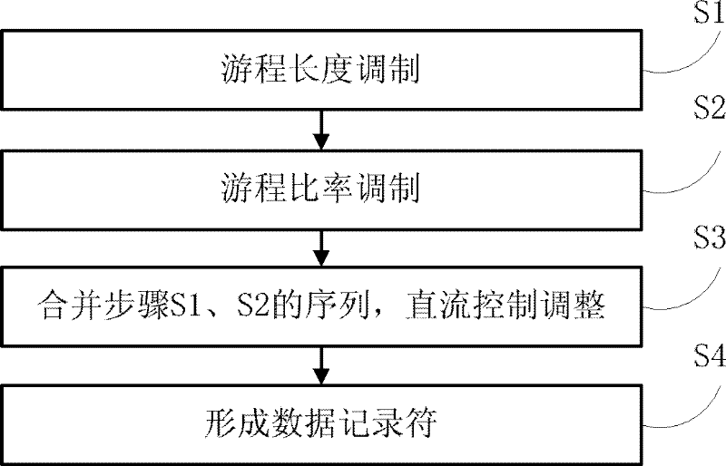 Run length ratio modulating data recording method and system