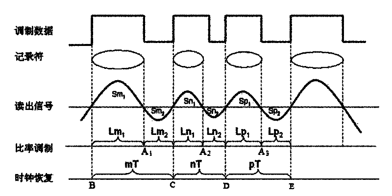 Run length ratio modulating data recording method and system