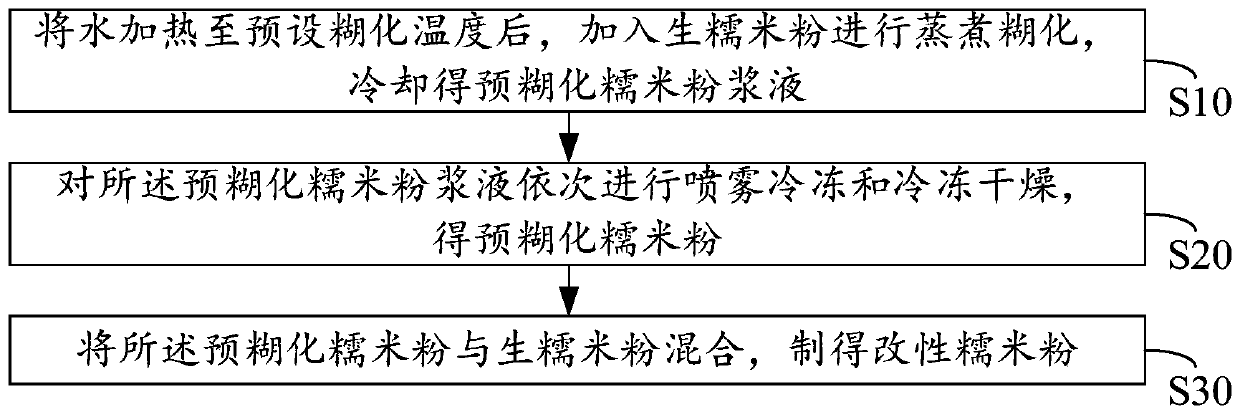 Preparation method of modified glutinous rice flour