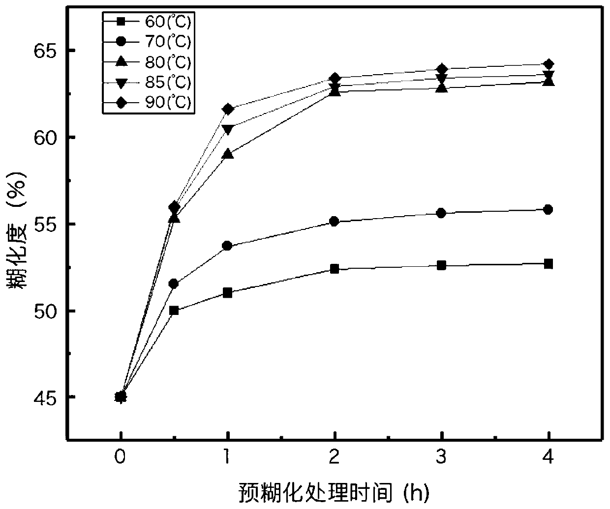 Preparation method of modified glutinous rice flour