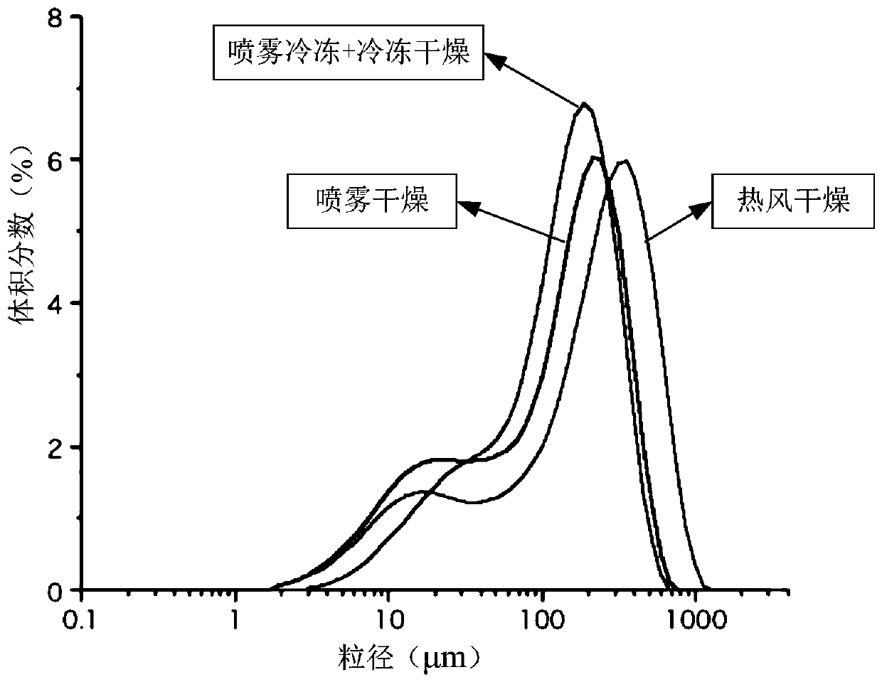 Preparation method of modified glutinous rice flour