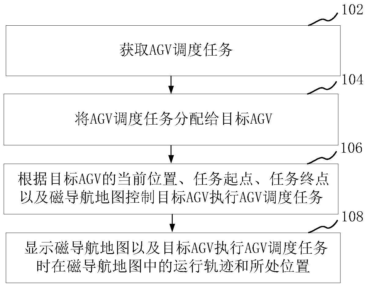 AGV scheduling method and device, computer equipment and storage medium