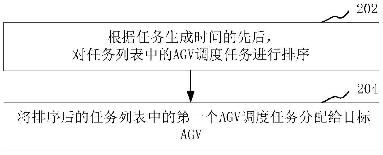 AGV scheduling method and device, computer equipment and storage medium