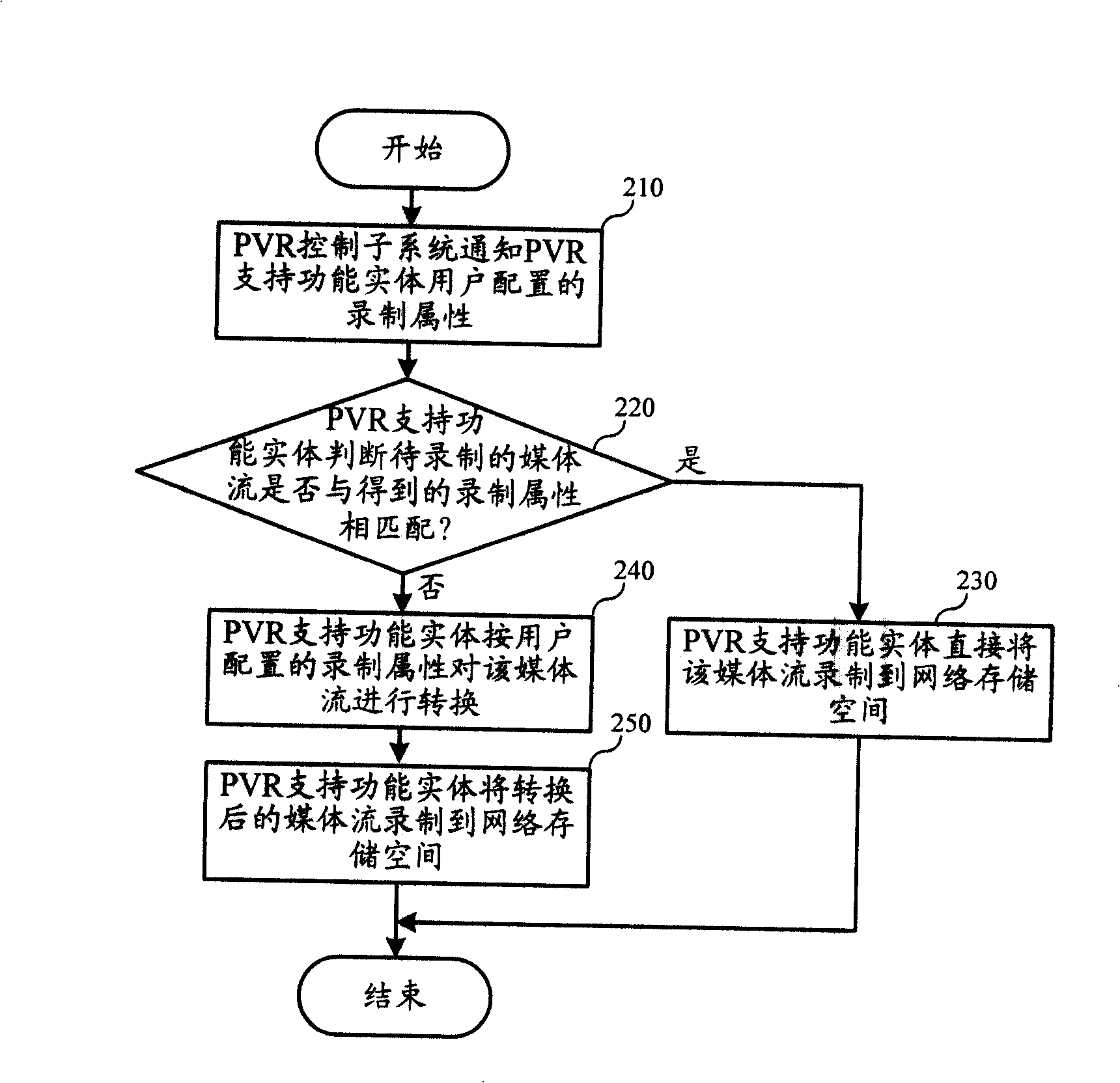 Recording method, entity and system for media stream